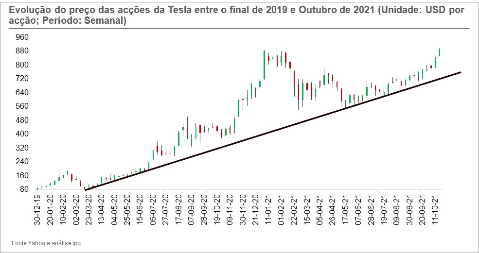 Gráfico semanal Ações Tesla. Investir na Bolsa